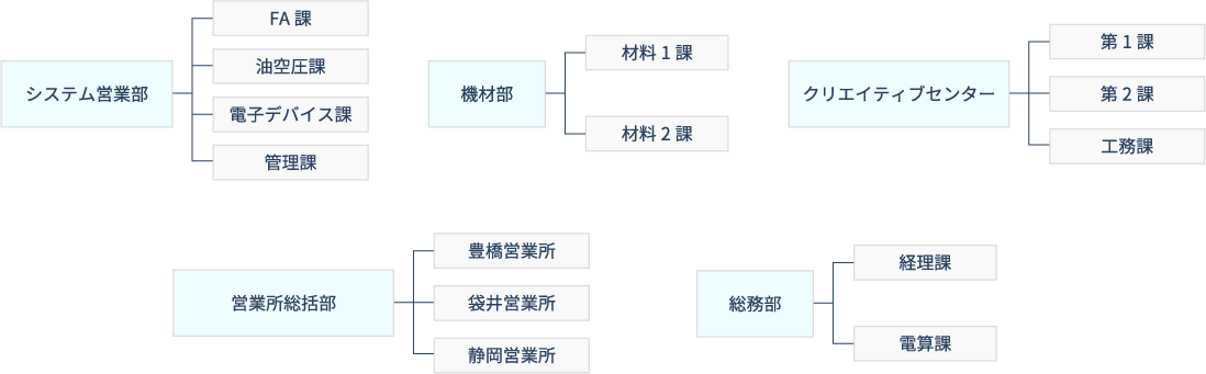 組織図