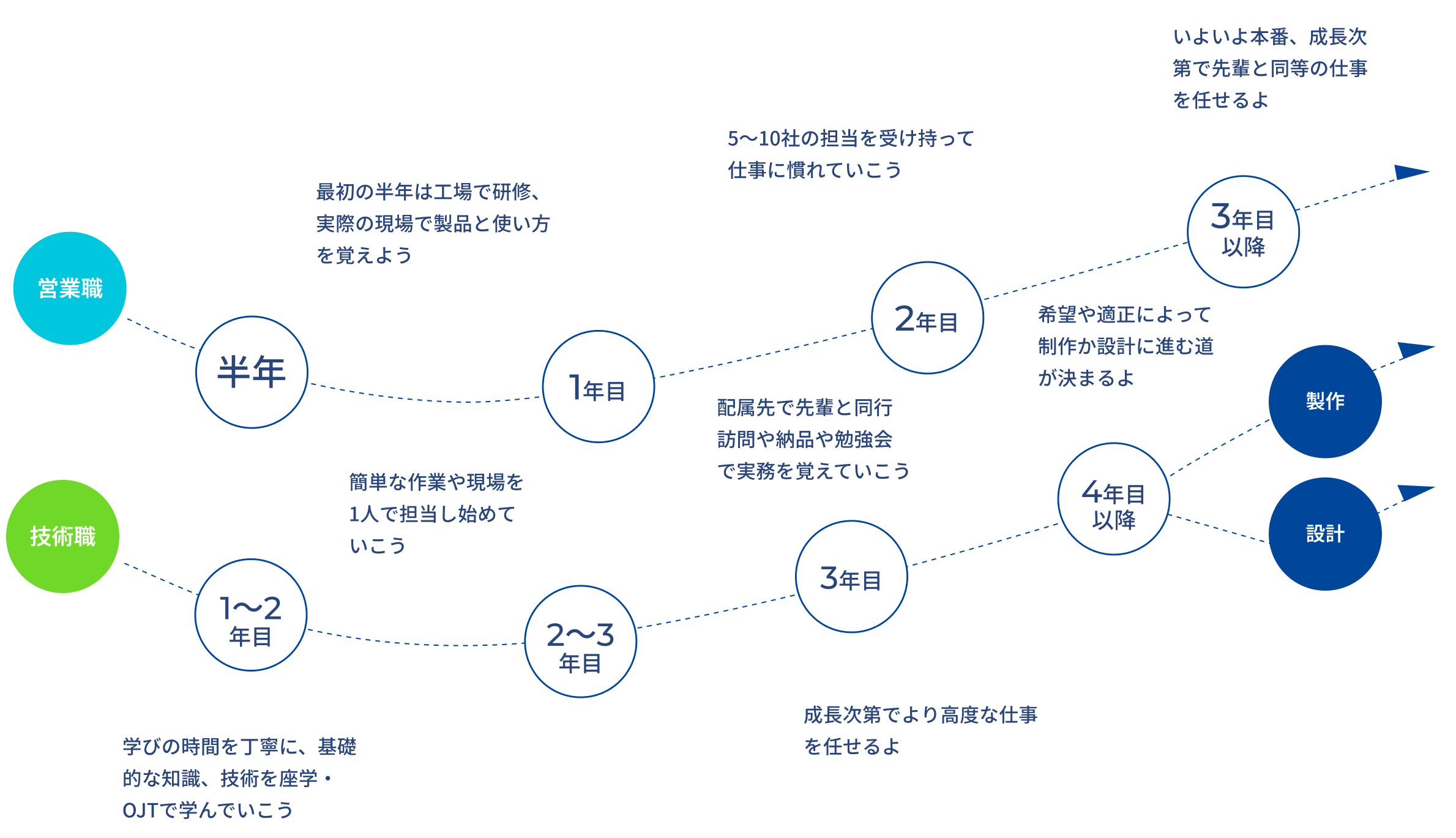 キャリア・支援制度